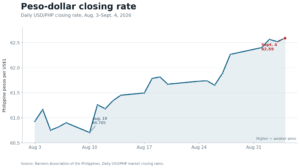 Peso USD rate